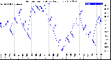 Milwaukee Weather Outdoor Temperature<br>Daily Low