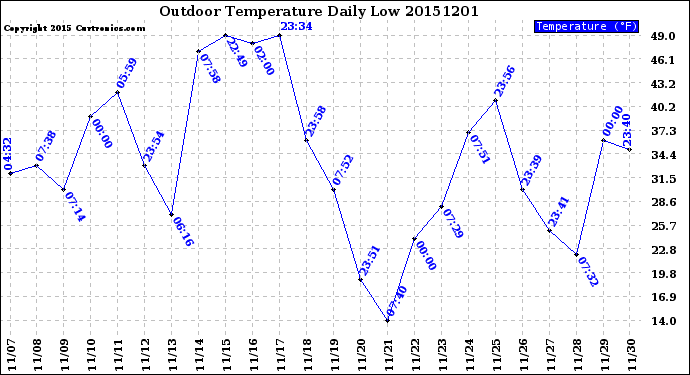 Milwaukee Weather Outdoor Temperature<br>Daily Low