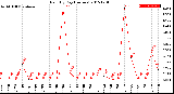 Milwaukee Weather Rain<br>By Day<br>(Inches)