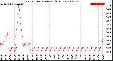 Milwaukee Weather Rain<br>per Hour<br>(Inches)<br>(24 Hours)