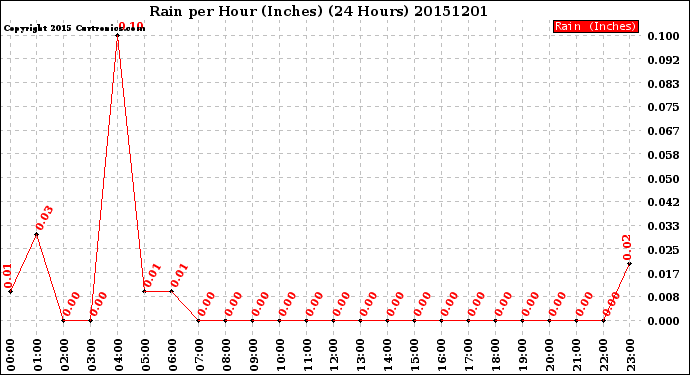 Milwaukee Weather Rain<br>per Hour<br>(Inches)<br>(24 Hours)