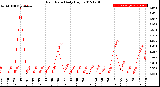 Milwaukee Weather Rain Rate<br>Daily High