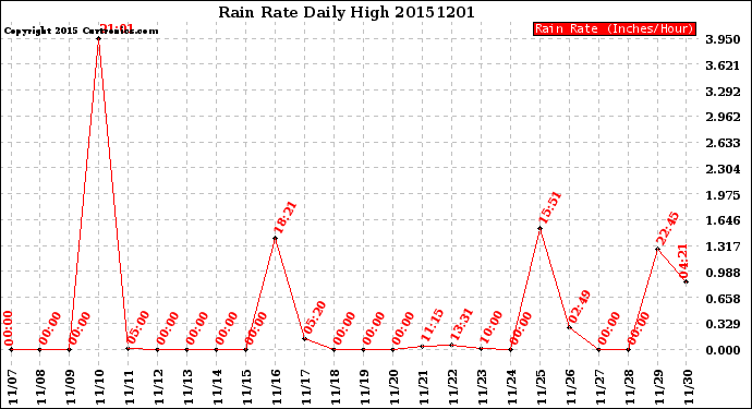 Milwaukee Weather Rain Rate<br>Daily High