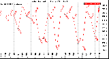 Milwaukee Weather Solar Radiation<br>Daily