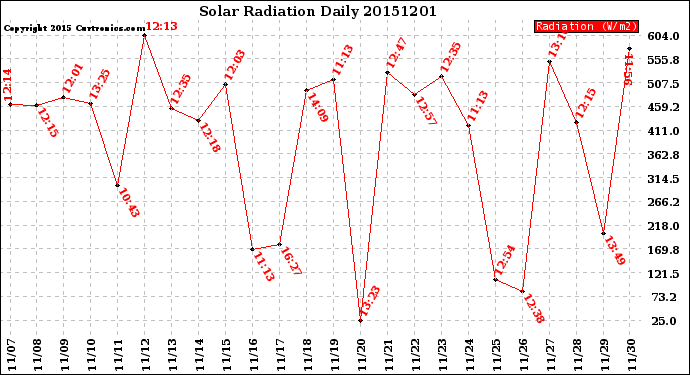 Milwaukee Weather Solar Radiation<br>Daily