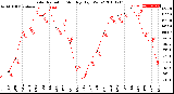 Milwaukee Weather Solar Radiation<br>Monthly High W/m2