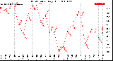 Milwaukee Weather THSW Index<br>Daily High