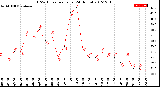 Milwaukee Weather THSW Index<br>per Hour<br>(24 Hours)