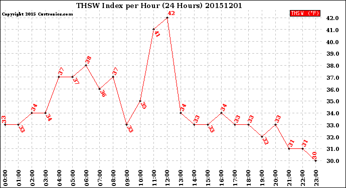 Milwaukee Weather THSW Index<br>per Hour<br>(24 Hours)