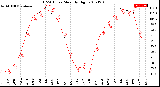 Milwaukee Weather THSW Index<br>Monthly High