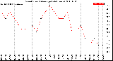 Milwaukee Weather Wind Speed<br>Average<br>(24 Hours)