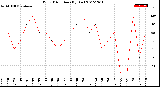 Milwaukee Weather Wind Direction<br>(By Day)