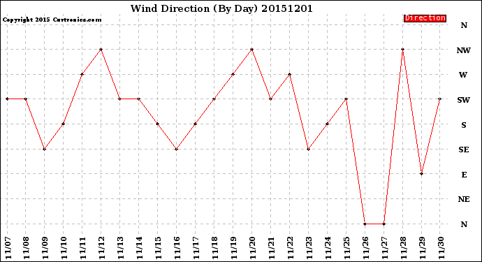 Milwaukee Weather Wind Direction<br>(By Day)