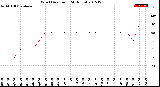 Milwaukee Weather Wind Direction<br>(24 Hours)