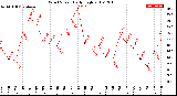 Milwaukee Weather Wind Speed<br>Daily High