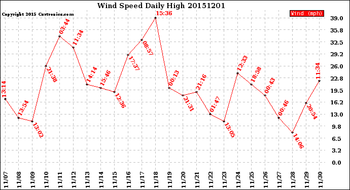 Milwaukee Weather Wind Speed<br>Daily High