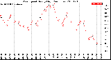 Milwaukee Weather Wind Speed<br>Hourly High<br>(24 Hours)