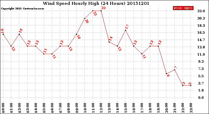 Milwaukee Weather Wind Speed<br>Hourly High<br>(24 Hours)