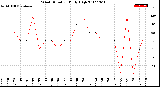 Milwaukee Weather Wind Direction<br>Daily High