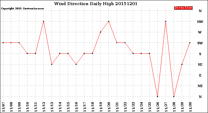 Milwaukee Weather Wind Direction<br>Daily High