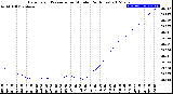 Milwaukee Weather Barometric Pressure<br>per Minute<br>(24 Hours)