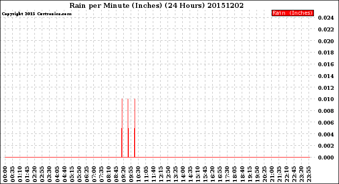 Milwaukee Weather Rain<br>per Minute<br>(Inches)<br>(24 Hours)