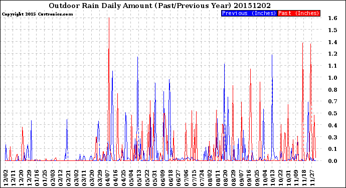 Milwaukee Weather Outdoor Rain<br>Daily Amount<br>(Past/Previous Year)