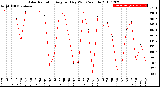 Milwaukee Weather Solar Radiation<br>Avg per Day W/m2/minute