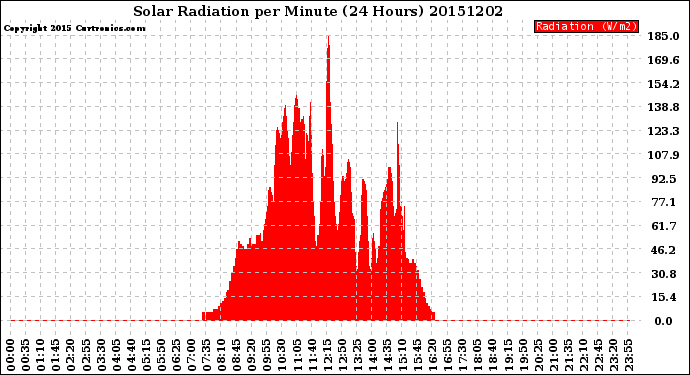 Milwaukee Weather Solar Radiation<br>per Minute<br>(24 Hours)