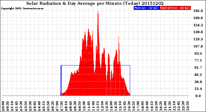 Milwaukee Weather Solar Radiation<br>& Day Average<br>per Minute<br>(Today)