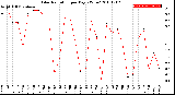 Milwaukee Weather Solar Radiation<br>per Day KW/m2