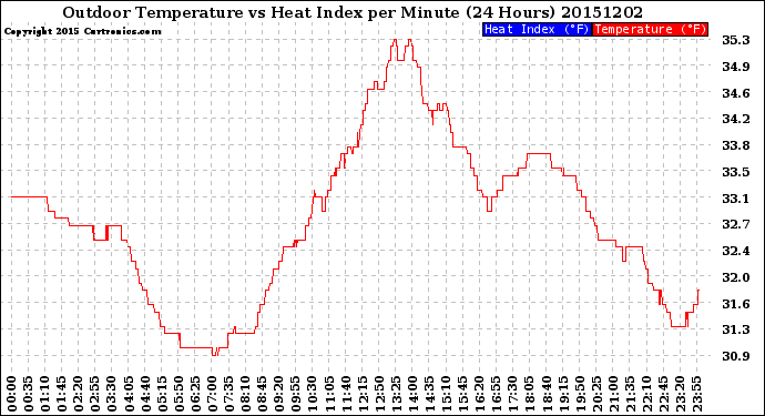 Milwaukee Weather Outdoor Temperature<br>vs Heat Index<br>per Minute<br>(24 Hours)