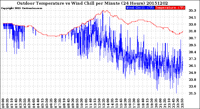 Milwaukee Weather Outdoor Temperature<br>vs Wind Chill<br>per Minute<br>(24 Hours)