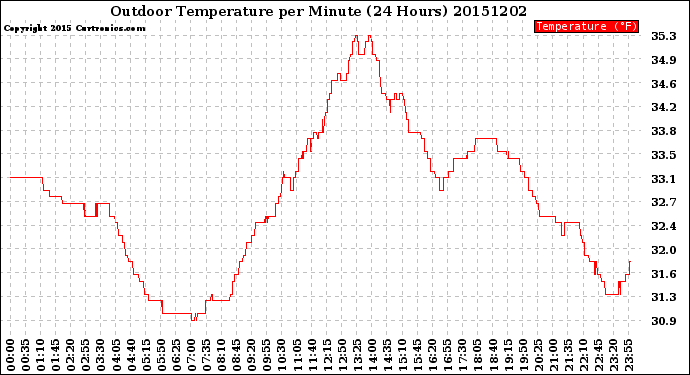 Milwaukee Weather Outdoor Temperature<br>per Minute<br>(24 Hours)