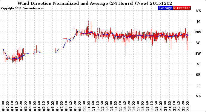 Milwaukee Weather Wind Direction<br>Normalized and Average<br>(24 Hours) (New)