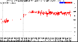 Milwaukee Weather Wind Direction<br>Normalized and Median<br>(24 Hours) (New)