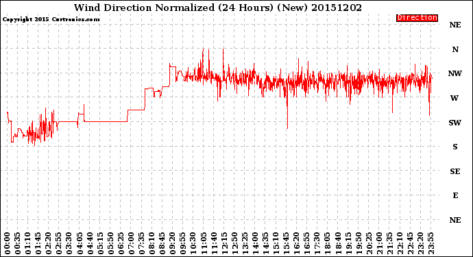 Milwaukee Weather Wind Direction<br>Normalized<br>(24 Hours) (New)