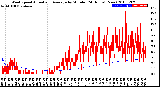 Milwaukee Weather Wind Speed<br>Actual and Average<br>by Minute<br>(24 Hours) (New)