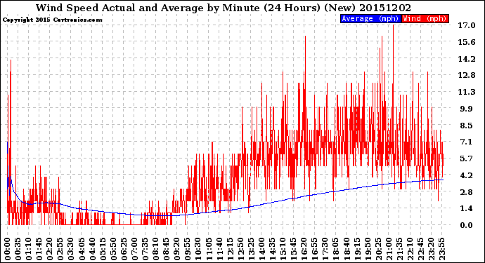 Milwaukee Weather Wind Speed<br>Actual and Average<br>by Minute<br>(24 Hours) (New)