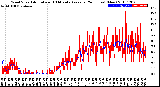 Milwaukee Weather Wind Speed<br>Actual and 10 Minute<br>Average<br>(24 Hours) (New)