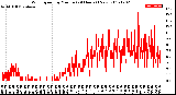 Milwaukee Weather Wind Speed<br>by Minute<br>(24 Hours) (New)