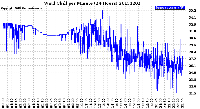 Milwaukee Weather Wind Chill<br>per Minute<br>(24 Hours)