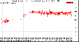 Milwaukee Weather Wind Direction<br>Normalized<br>(24 Hours) (Old)