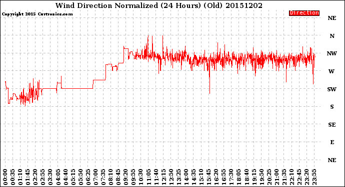 Milwaukee Weather Wind Direction<br>Normalized<br>(24 Hours) (Old)