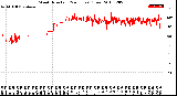 Milwaukee Weather Wind Direction<br>(24 Hours) (Raw)