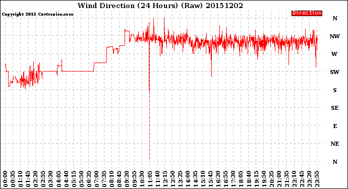 Milwaukee Weather Wind Direction<br>(24 Hours) (Raw)