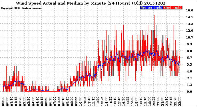 Milwaukee Weather Wind Speed<br>Actual and Median<br>by Minute<br>(24 Hours) (Old)