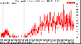 Milwaukee Weather Wind Speed<br>by Minute<br>(24 Hours) (Old)