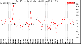 Milwaukee Weather Wind Speed<br>by Minute mph<br>(1 Hour)