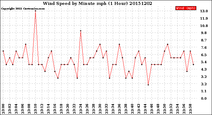 Milwaukee Weather Wind Speed<br>by Minute mph<br>(1 Hour)